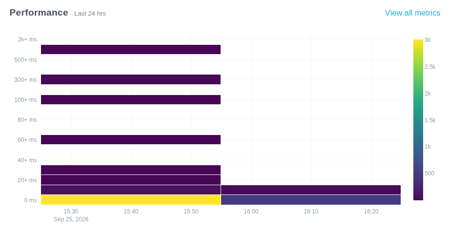 Performance heat map