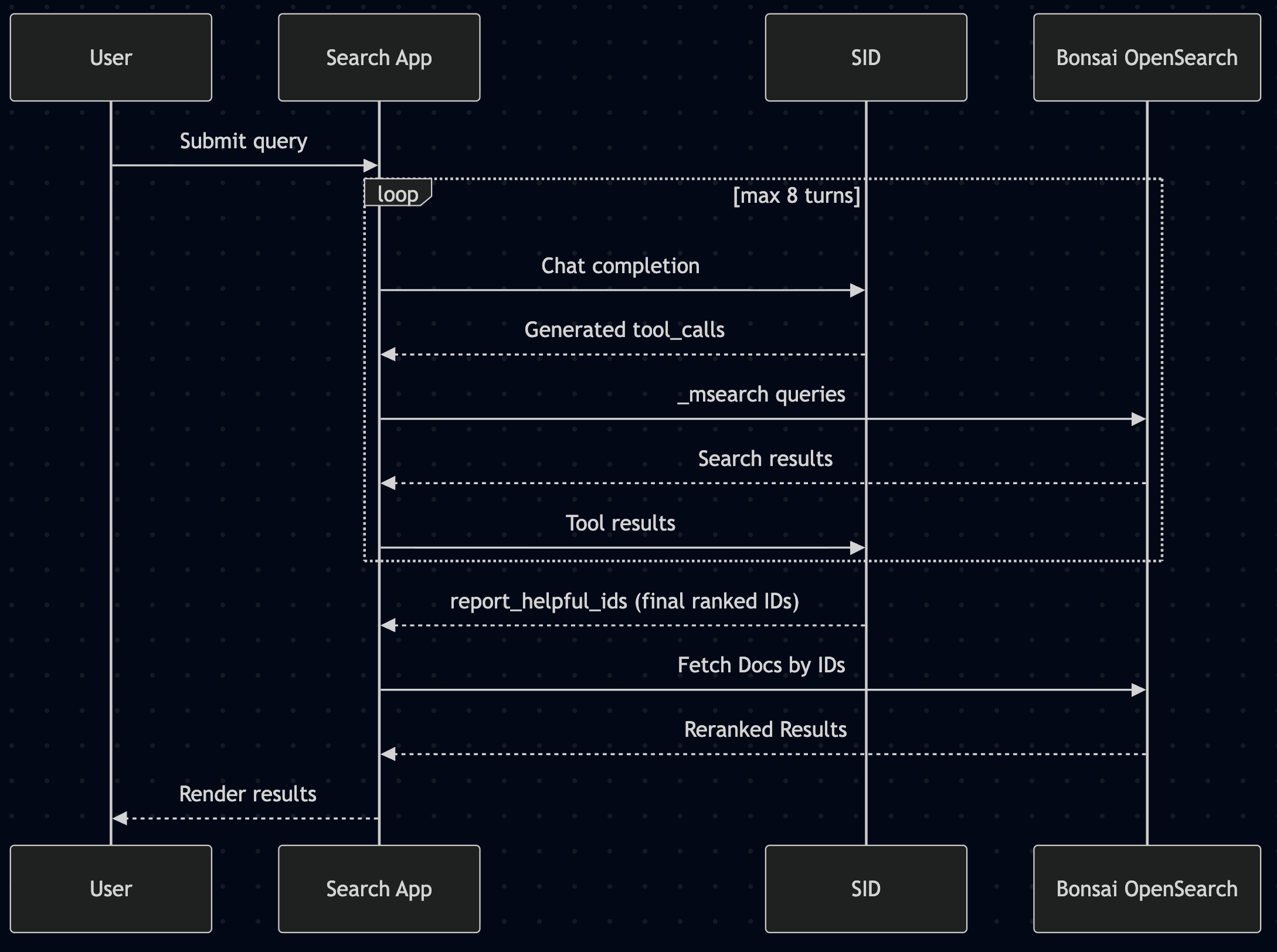 An agentic search application flow