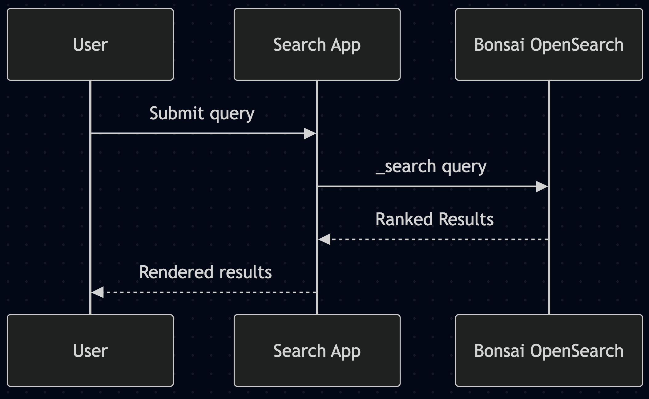 A basic 2-tier search app