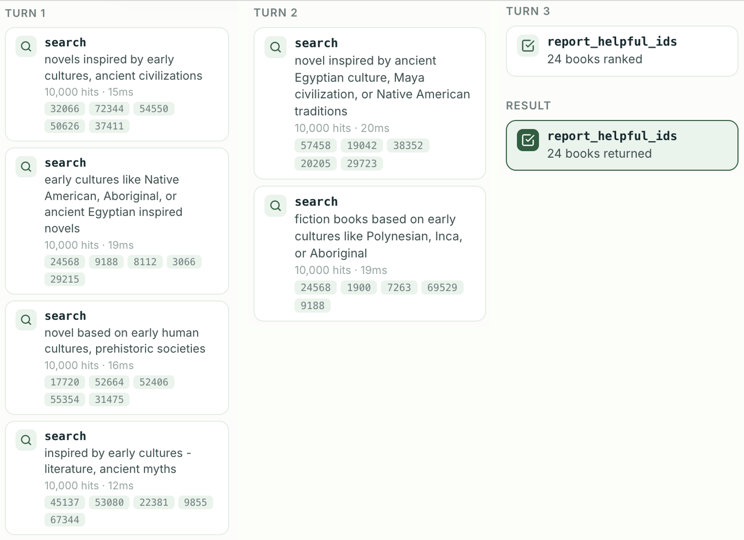 3 turns for the query 'novels inspired by early cultures'