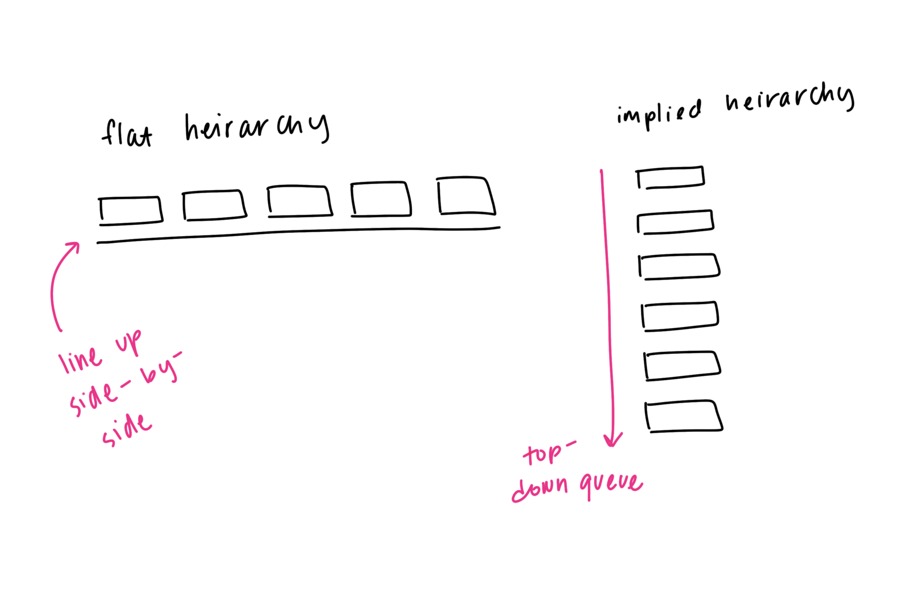 the item “status”
implications of vertical and horizontal navigation