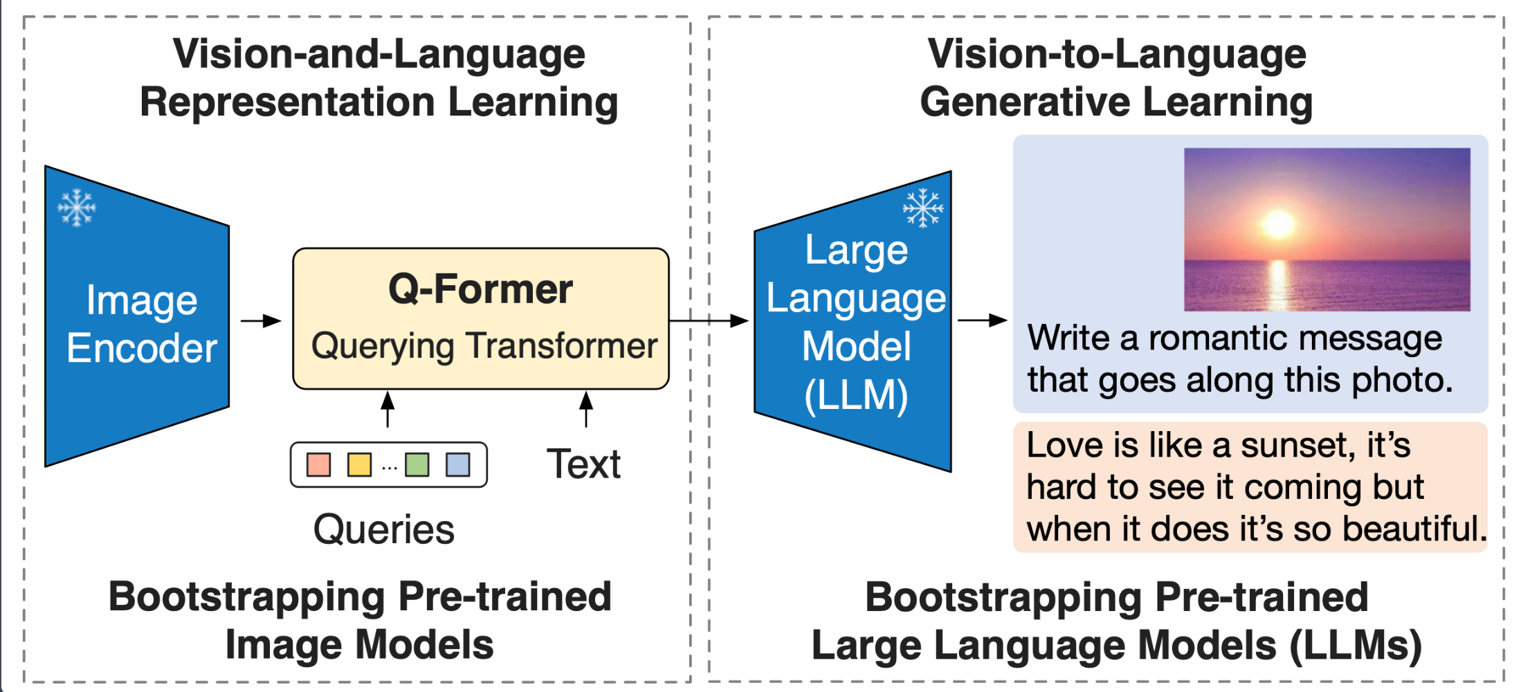 BLIP-2 Transformer Paper Example