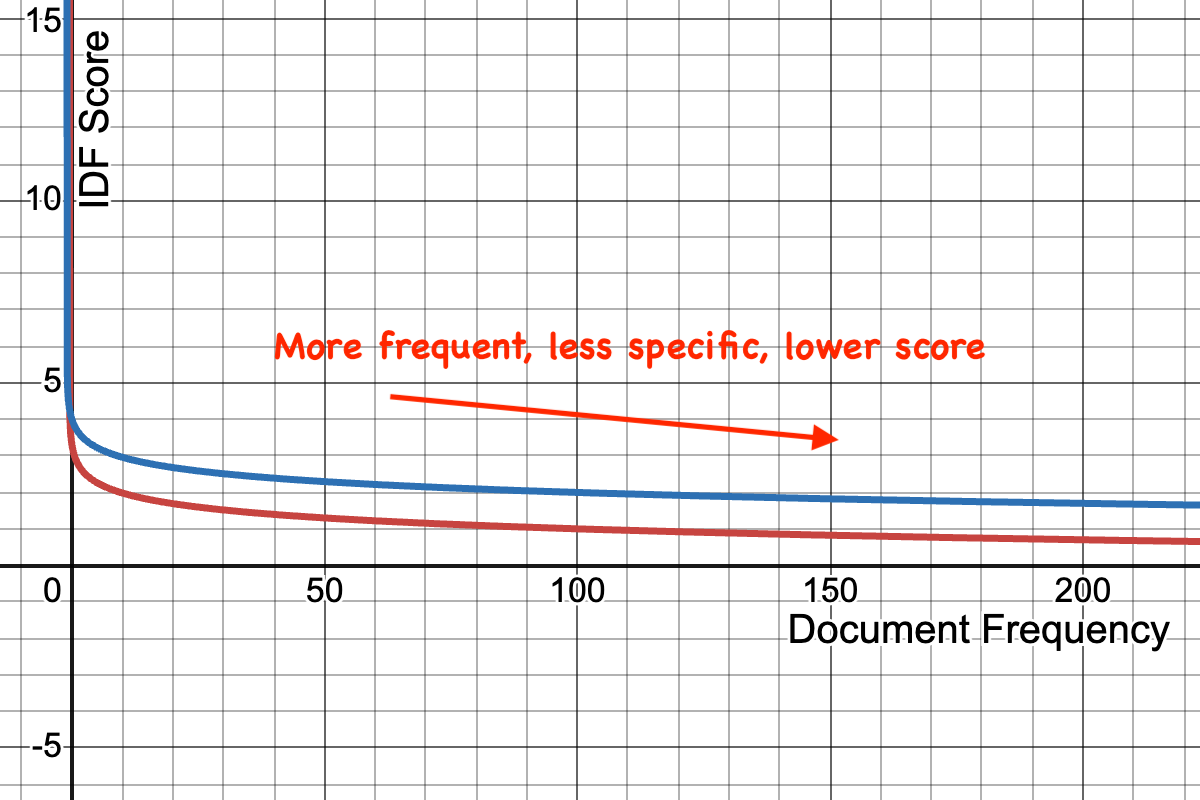 Inverse Document Frequency chart