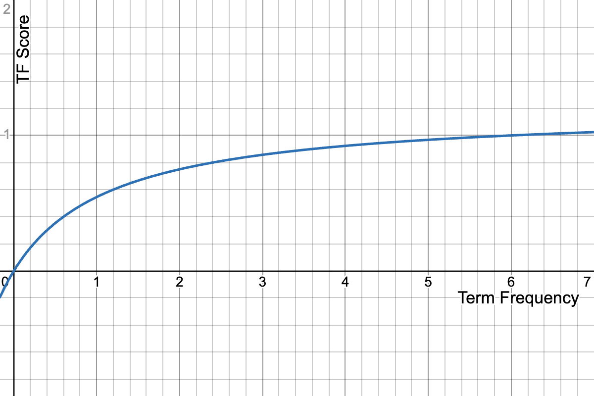BM25 term saturation chart
