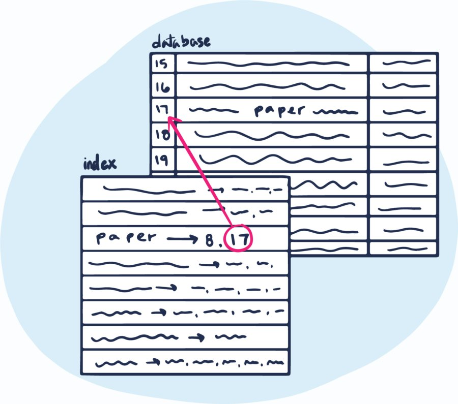 Looking up an index value in a database