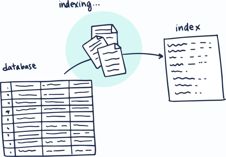 The database to search indexing process