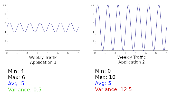 Comparison chart of two applications' weekly traffic patterns with identical averages but different variance