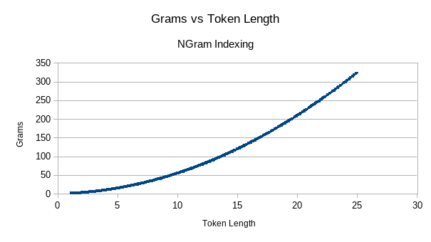 Graph illustrating exponential growth of n-grams per token length