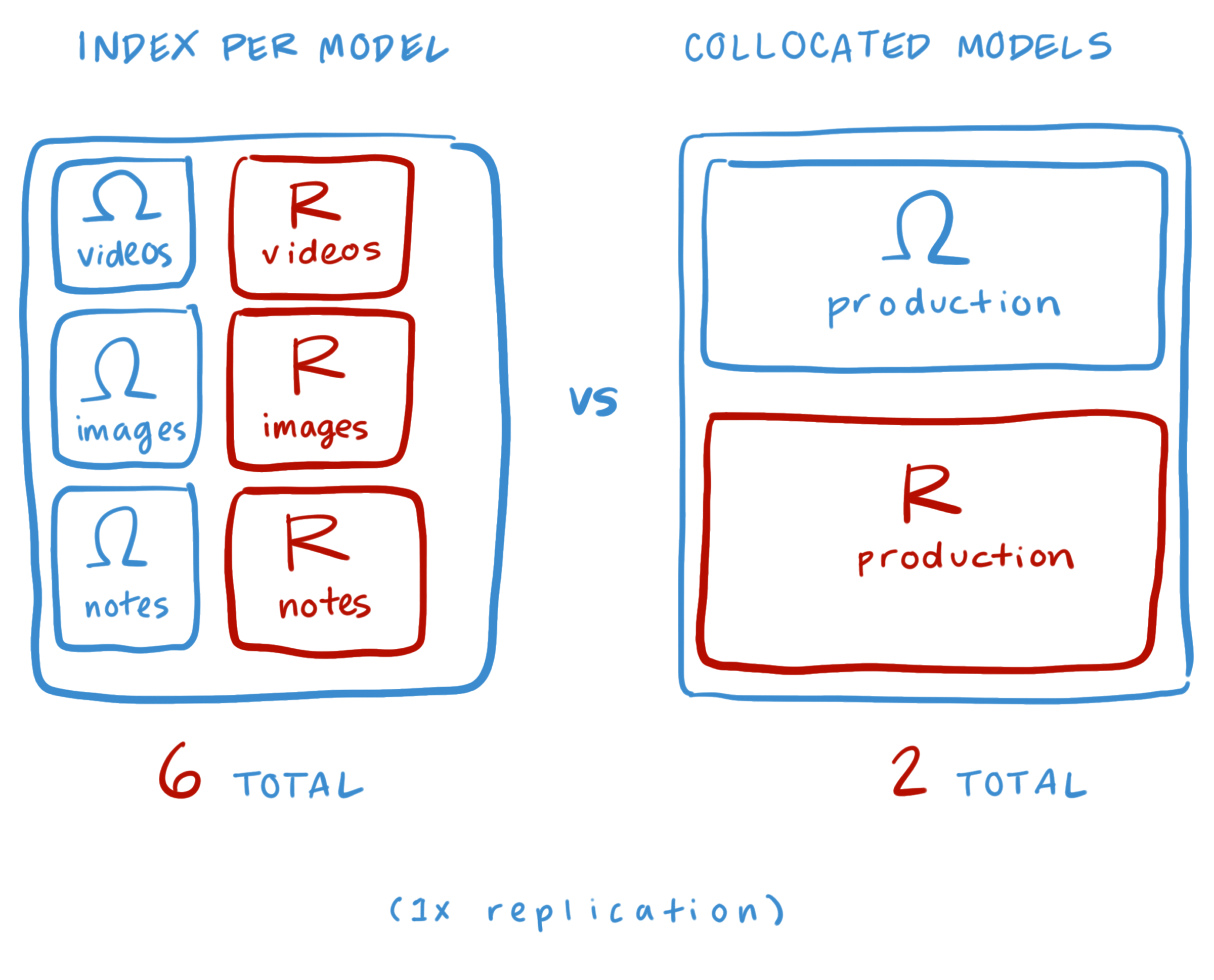 Comparison of replication use
