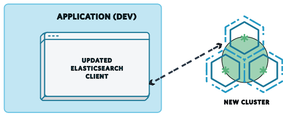Turn Off Old Cluster