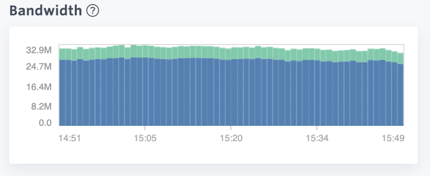 Bandwidth graph