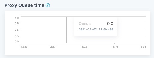 Proxy queue time graph