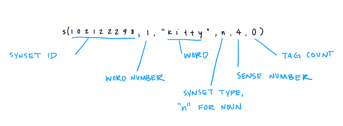 How WordNet Works