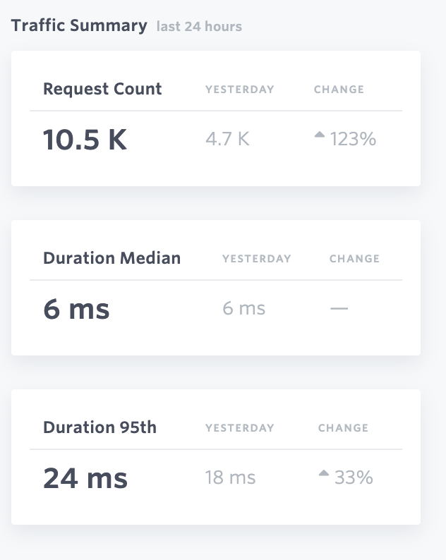 Traffic summary statistics