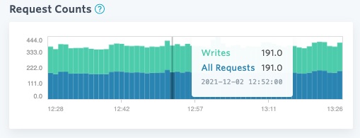Request counts graph