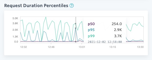 Request duration percentiles graph