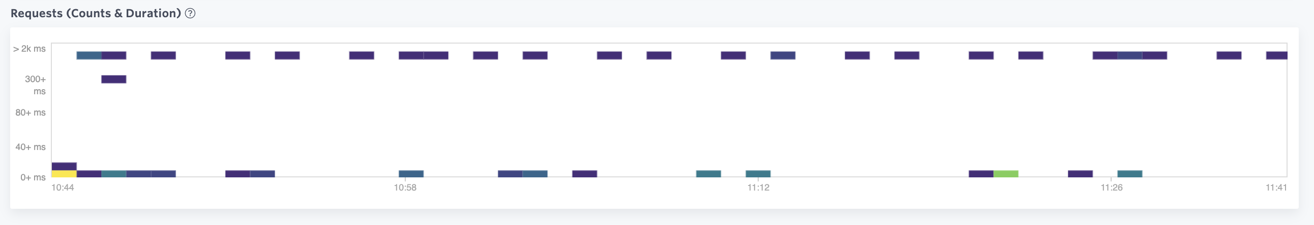 Requests heat map example 2