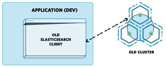 Old Cluster Points to Old
   Client.