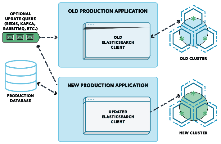 Production Upgrade Stage 5