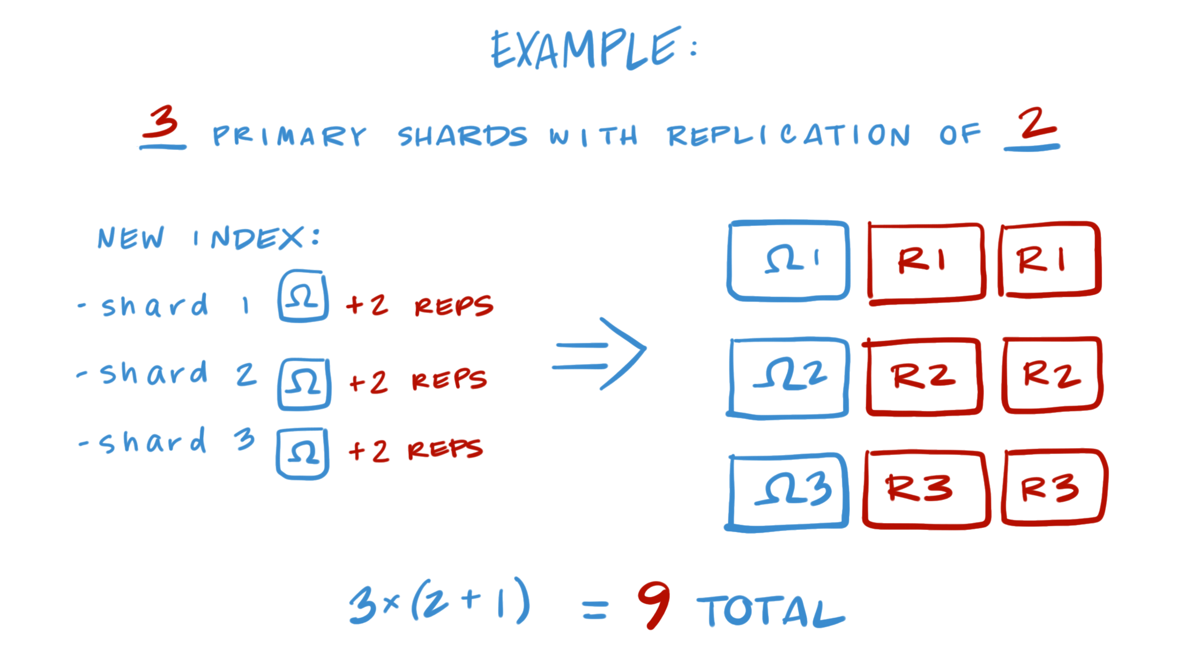 Visualization of primary and replica shards in an Elasticsearch cluster