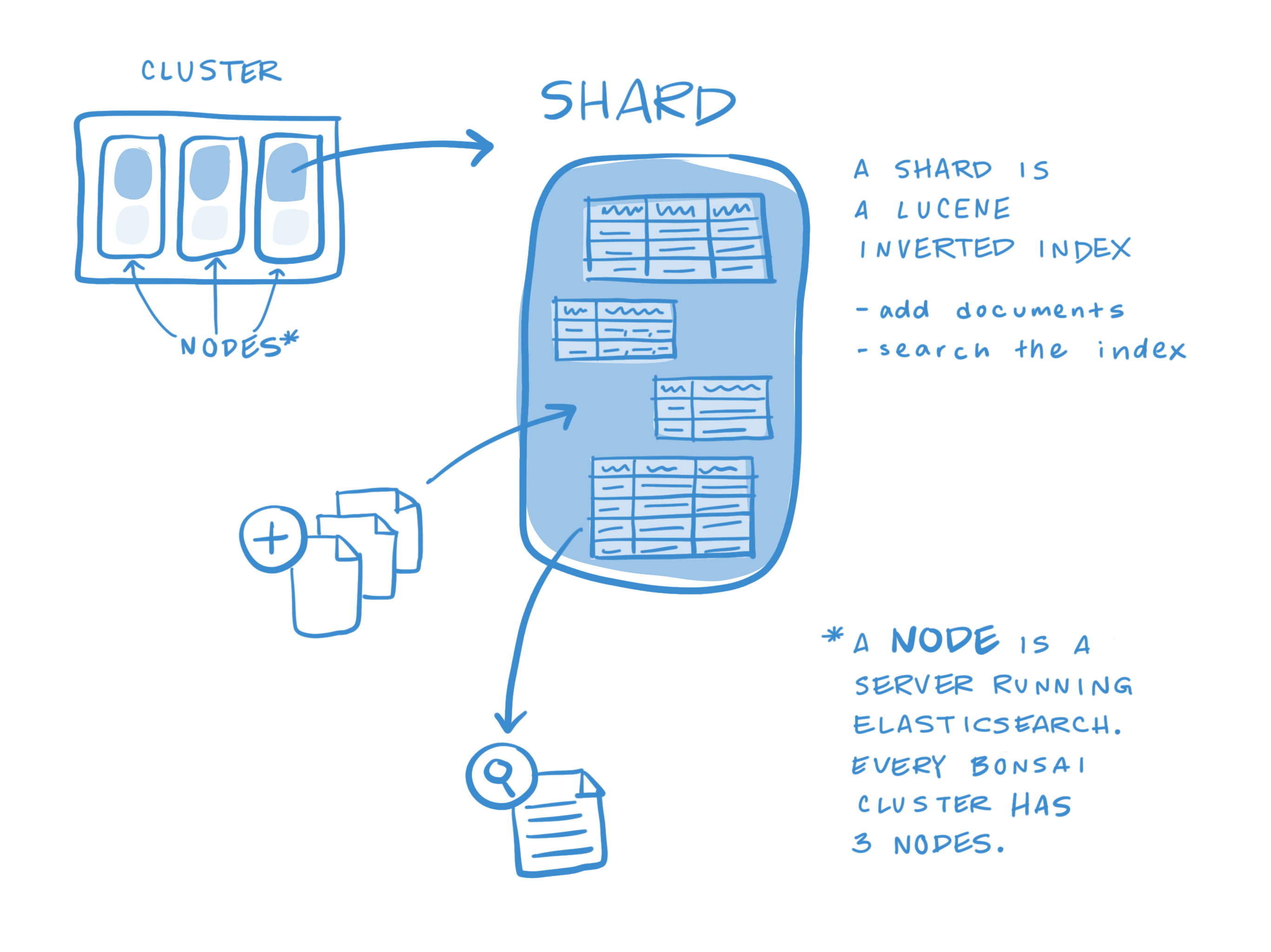 Diagram illustrating Elasticsearch shards and Lucene instances