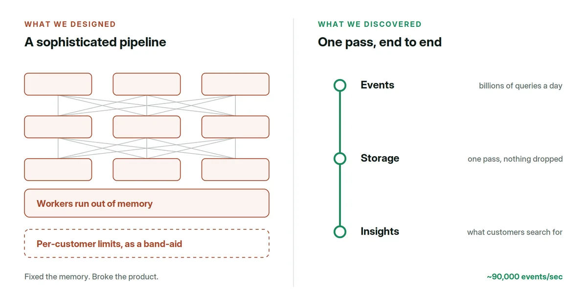 Two panels. What we designed: a sophisticated pipeline of interconnected stages, where workers run out of memory and per-customer limits act as a band-aid — it fixed the memory and broke the product. What we discovered: one pass end to end, from events to storage to insights, at about 90,000 events per second.