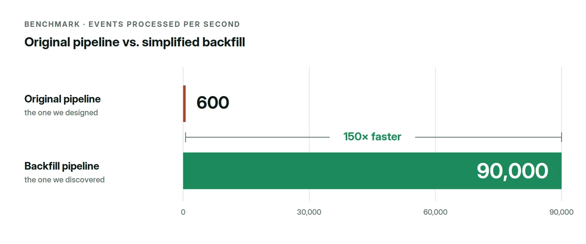 Bar chart of events processed per second. The original pipeline, the one we designed, reaches 600. The backfill pipeline, the one we discovered, reaches 90,000 — 150 times faster.